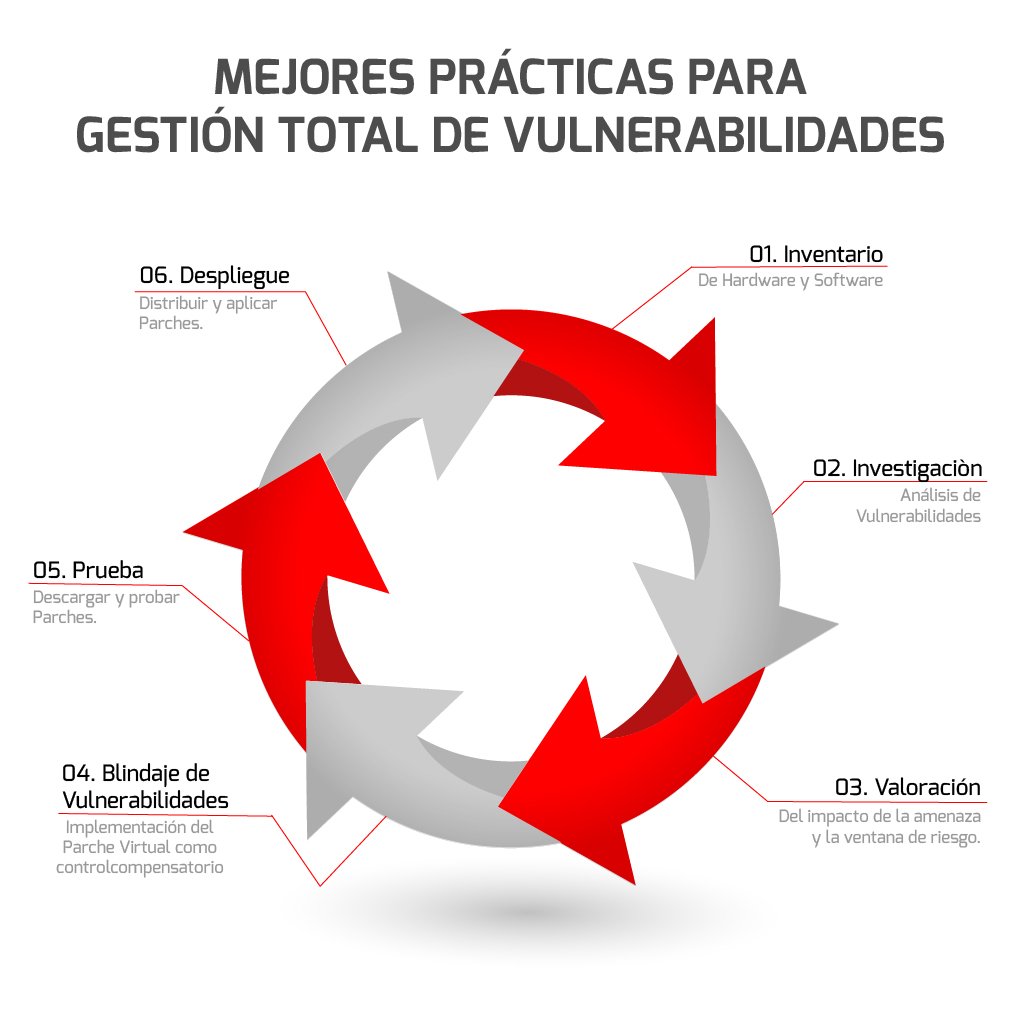 Ciclo de vida de la gestión de vulnerabilidades